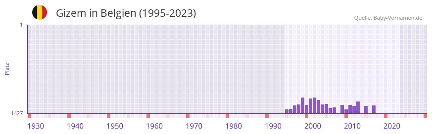 Gizem in der Vornamen-Hitliste von Belgien (1995-2023)