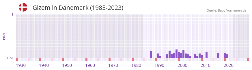 Gizem in der Vornamen-Hitliste von Dnemark (1985-2023)