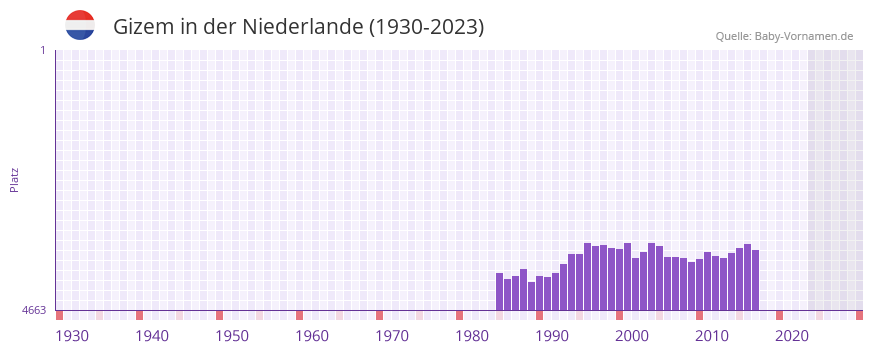 Gizem in der Vornamen-Hitliste von der Niederlande (1930-2023)