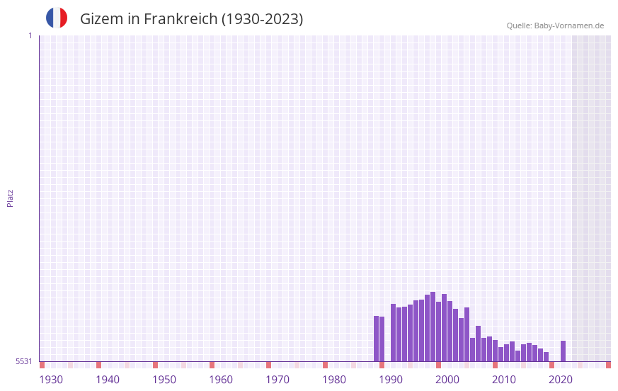 Gizem in der Vornamen-Hitliste von Frankreich (1930-2023)