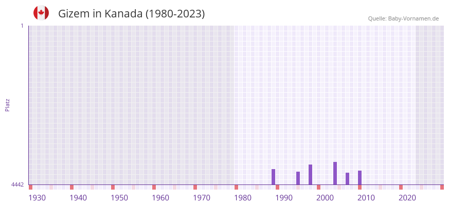 Gizem in der Vornamen-Hitliste von Kanada (1980-2023)