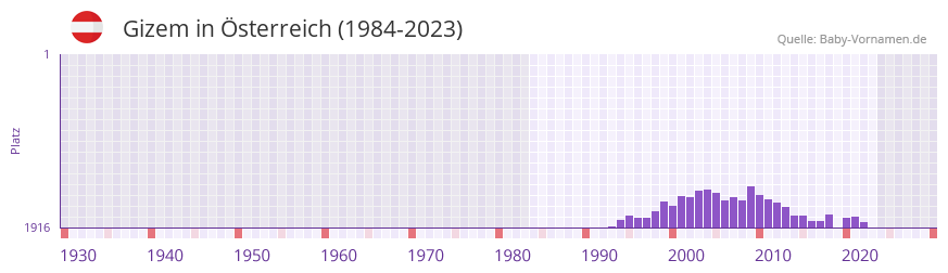 Gizem in der Vornamen-Hitliste von sterreich (1984-2023)