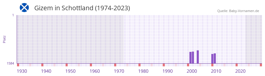 Gizem in der Vornamen-Hitliste von Schottland (1974-2023)