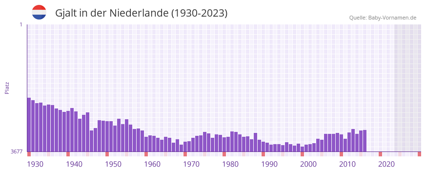 Gjalt in der Vornamen-Hitliste von der Niederlande (1930-2023) Gjalt in der Vornamen-Hitliste von der Niederlande (1930-2023)