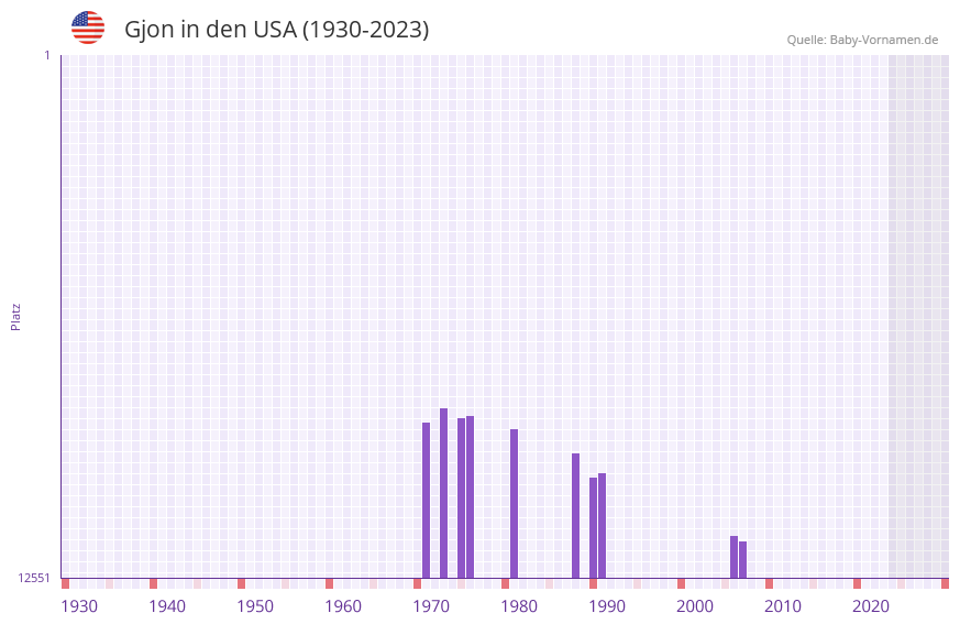 Gjon in der Vornamen-Hitliste von den USA (1930-2023) Gjon in der Vornamen-Hitliste von den USA (1930-2023)