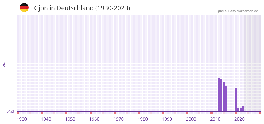 Gjon in der Vornamen-Hitliste von Deutschland (1930-2023) Gjon in der Vornamen-Hitliste von Deutschland (1930-2023)