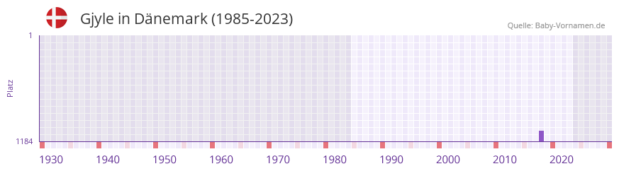 Gjyle in der Vornamen-Hitliste von Dänemark (1985-2023) Gjyle in der Vornamen-Hitliste von Dänemark (1985-2023)