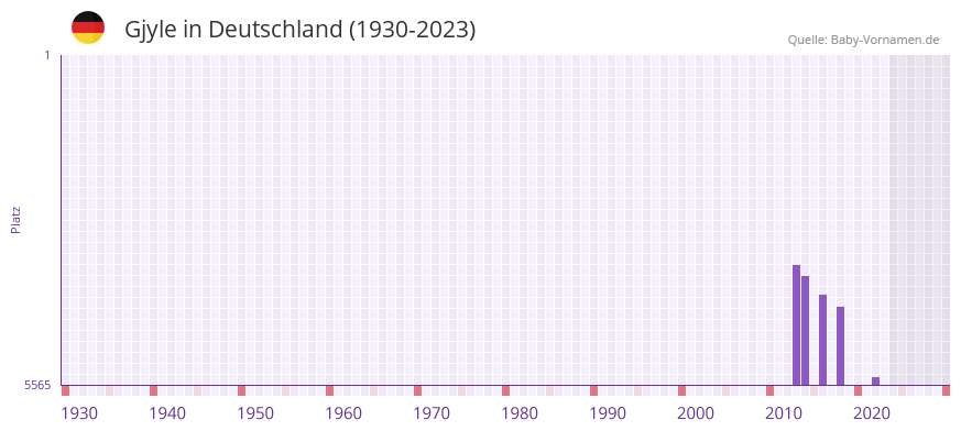 Gjyle in der Vornamen-Hitliste von Deutschland (1930-2023) Gjyle in der Vornamen-Hitliste von Deutschland (1930-2023)