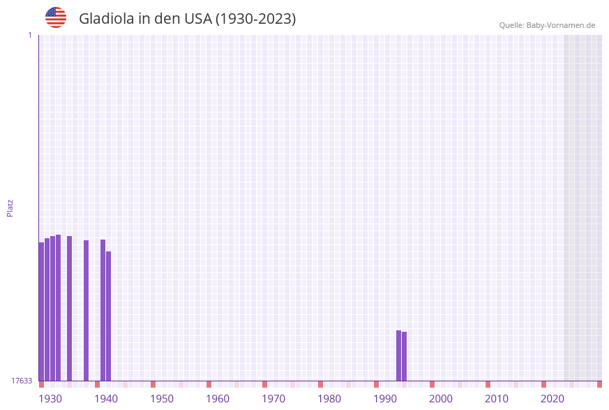 Gladiola in der Vornamen-Hitliste von den USA (1930-2023)