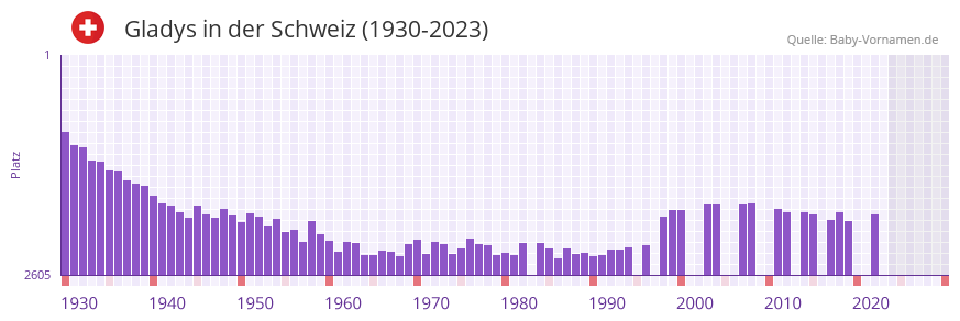 Gladys in der Vornamen-Hitliste von der Schweiz (1930-2023)