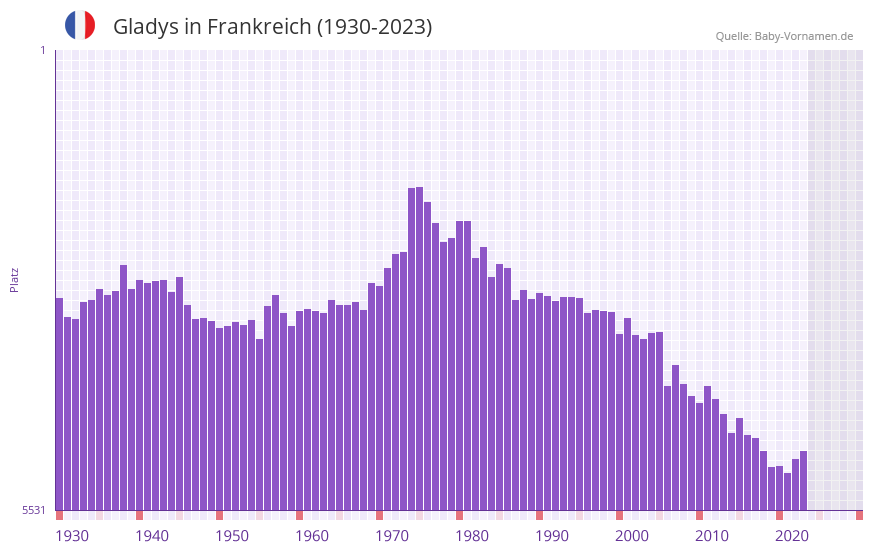 Gladys in der Vornamen-Hitliste von Frankreich (1930-2023)