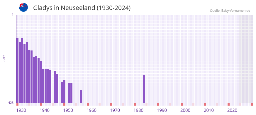 Gladys in der Vornamen-Hitliste von Neuseeland (1930-2024)