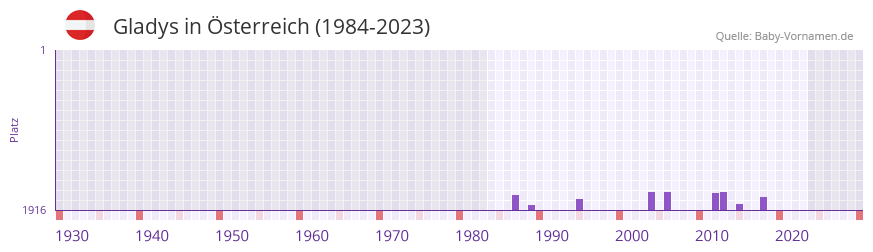 Gladys in der Vornamen-Hitliste von sterreich (1984-2023)