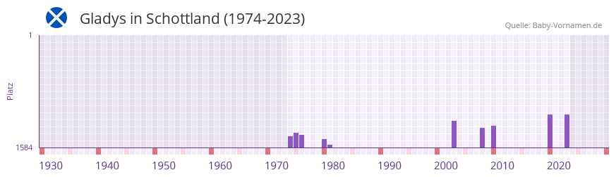 Gladys in der Vornamen-Hitliste von Schottland (1974-2023)