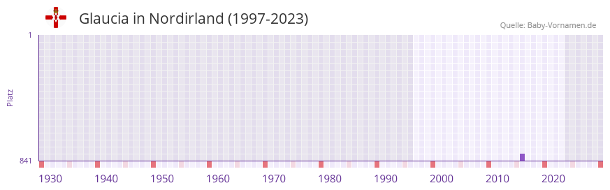 Glaucia in der Vornamen-Hitliste von Nordirland (1997-2023)