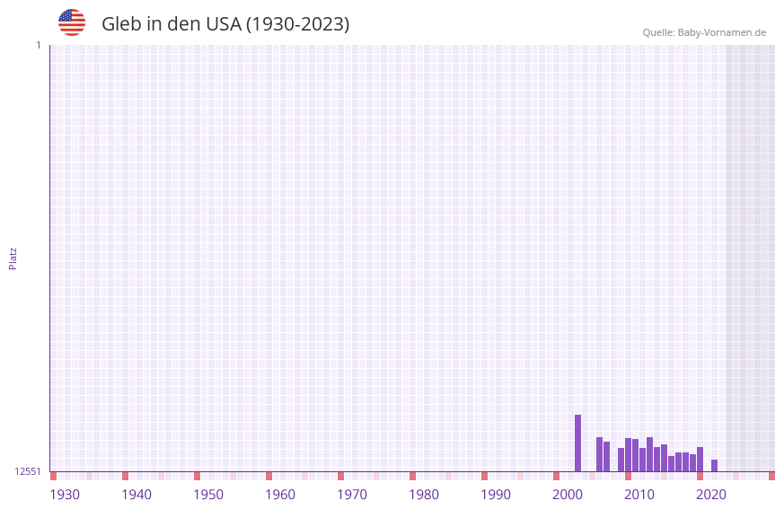Gleb in der Vornamen-Hitliste von den USA (1930-2023)