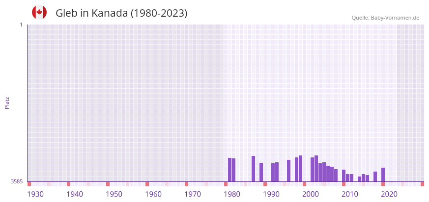 Gleb in der Vornamen-Hitliste von Kanada (1980-2023)