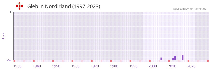 Gleb in der Vornamen-Hitliste von Nordirland (1997-2023)