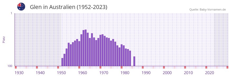 Glen in der Vornamen-Hitliste von Australien (1952-2023) Glen in der Vornamen-Hitliste von Australien (1952-2023)