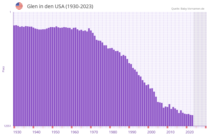 Glen in der Vornamen-Hitliste von den USA (1930-2023) Glen in der Vornamen-Hitliste von den USA (1930-2023)