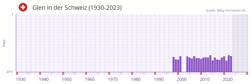 Glen in der Vornamen-Hitliste von der Schweiz (1930-2023) Glen in der Vornamen-Hitliste von der Schweiz (1930-2023)