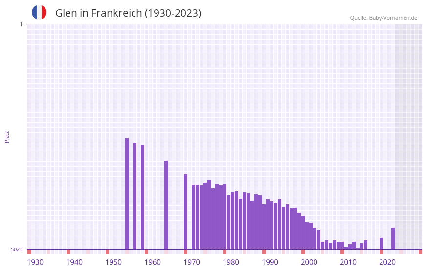 Glen in der Vornamen-Hitliste von Frankreich (1930-2023) Glen in der Vornamen-Hitliste von Frankreich (1930-2023)