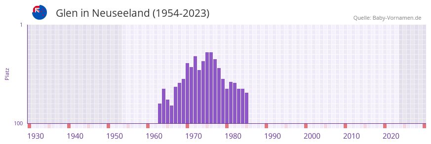 Glen in der Vornamen-Hitliste von Neuseeland (1954-2023) Glen in der Vornamen-Hitliste von Neuseeland (1954-2023)