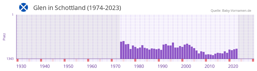 Glen in der Vornamen-Hitliste von Schottland (1974-2023) Glen in der Vornamen-Hitliste von Schottland (1974-2023)