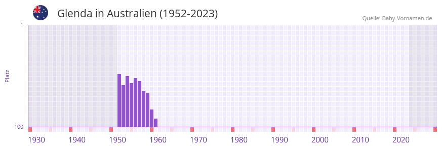 Glenda in der Vornamen-Hitliste von Australien (1952-2023)