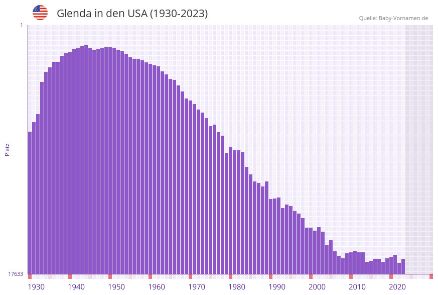 Glenda in der Vornamen-Hitliste von den USA (1930-2023)