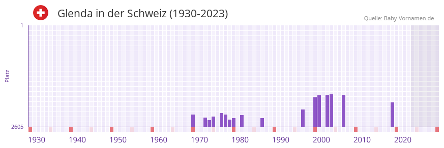 Glenda in der Vornamen-Hitliste von der Schweiz (1930-2023)