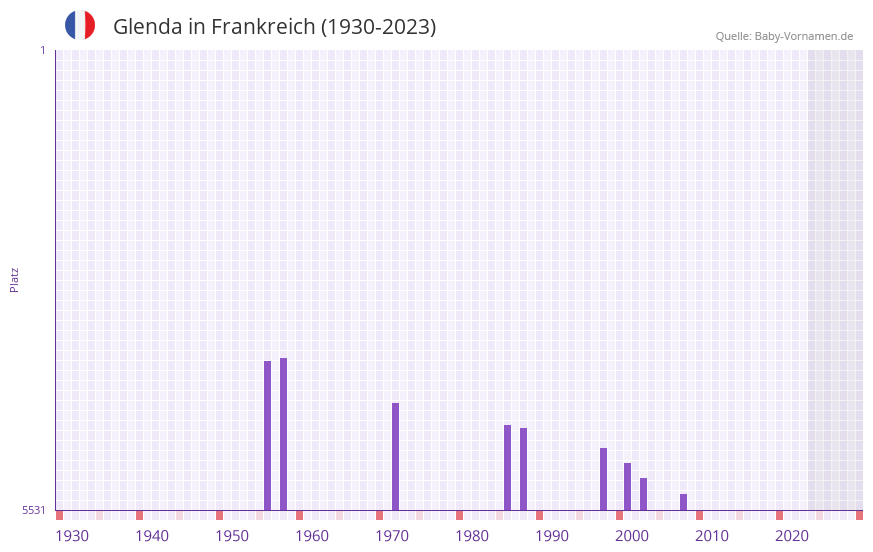 Glenda in der Vornamen-Hitliste von Frankreich (1930-2023)