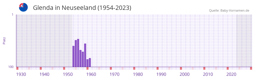 Glenda in der Vornamen-Hitliste von Neuseeland (1954-2023)