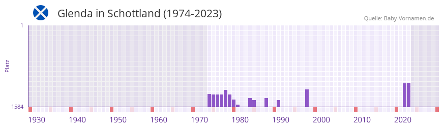 Glenda in der Vornamen-Hitliste von Schottland (1974-2023)