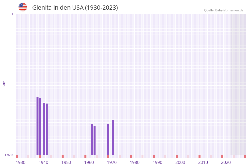 Glenita in der Vornamen-Hitliste von den USA (1930-2023)