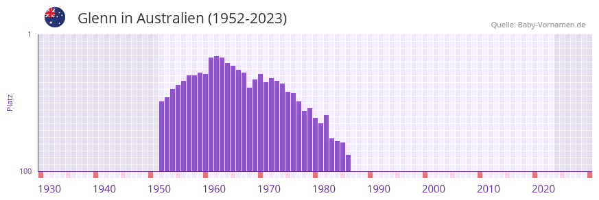 Glenn in der Vornamen-Hitliste von Australien (1952-2023)
