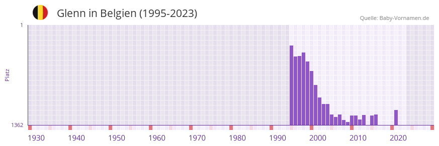 Glenn in der Vornamen-Hitliste von Belgien (1995-2023)