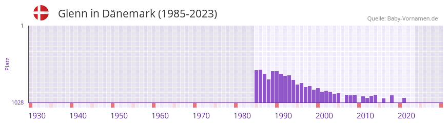 Glenn in der Vornamen-Hitliste von Dnemark (1985-2023)