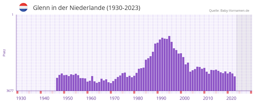 Glenn in der Vornamen-Hitliste von der Niederlande (1930-2023)