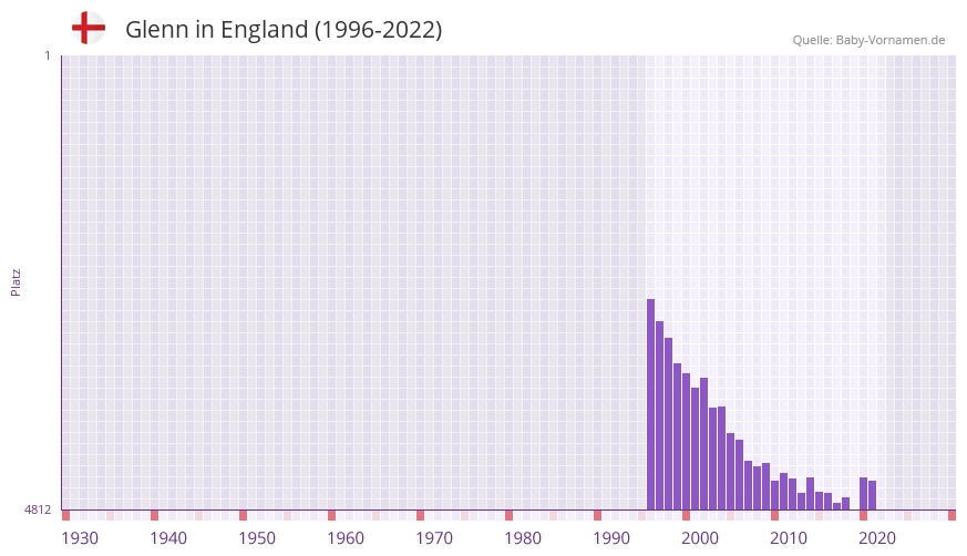 Glenn in der Vornamen-Hitliste von England (1996-2022)