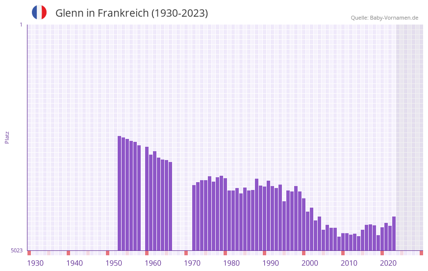 Glenn in der Vornamen-Hitliste von Frankreich (1930-2023)