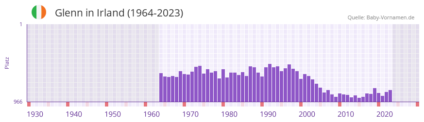Glenn in der Vornamen-Hitliste von Irland (1964-2023)