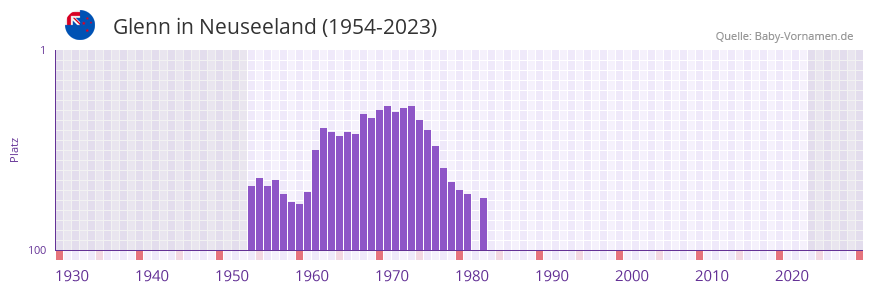 Glenn in der Vornamen-Hitliste von Neuseeland (1954-2023)