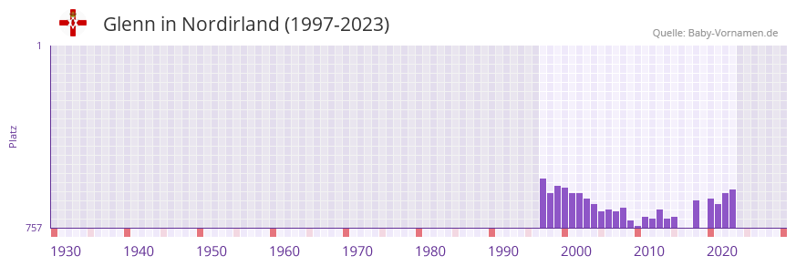 Glenn in der Vornamen-Hitliste von Nordirland (1997-2023)