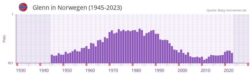 Glenn in der Vornamen-Hitliste von Norwegen (1945-2023)