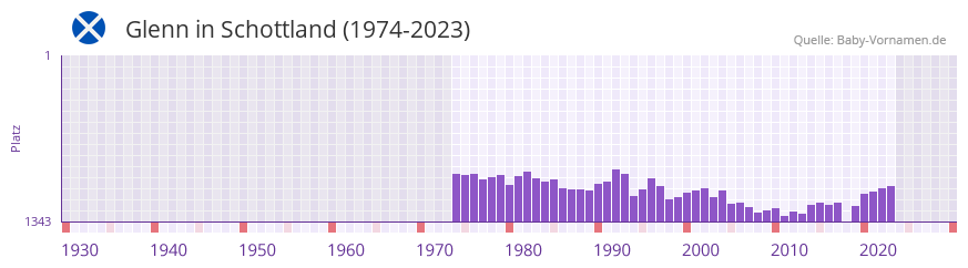 Glenn in der Vornamen-Hitliste von Schottland (1974-2023)