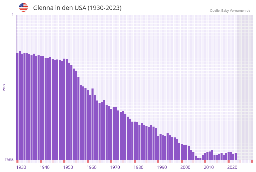 Glenna in der Vornamen-Hitliste von den USA (1930-2023) Glenna in der Vornamen-Hitliste von den USA (1930-2023)