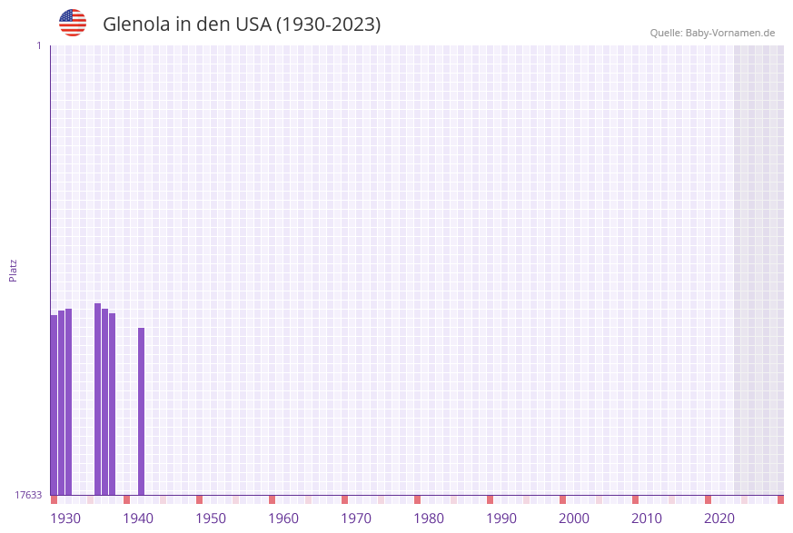Glenola in der Vornamen-Hitliste von den USA (1930-2023)