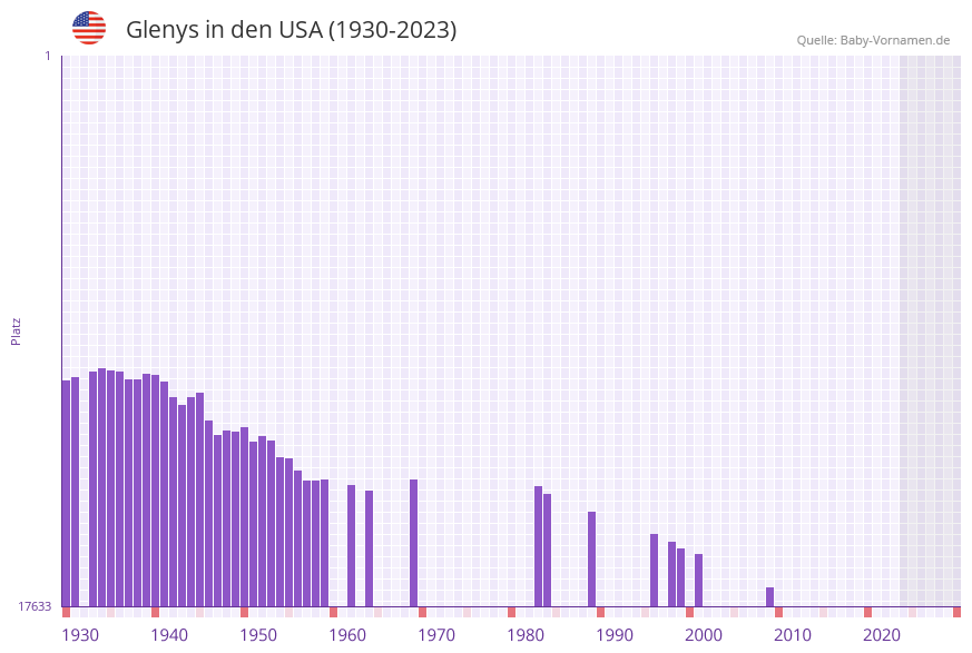 Glenys in der Vornamen-Hitliste von den USA (1930-2023)
