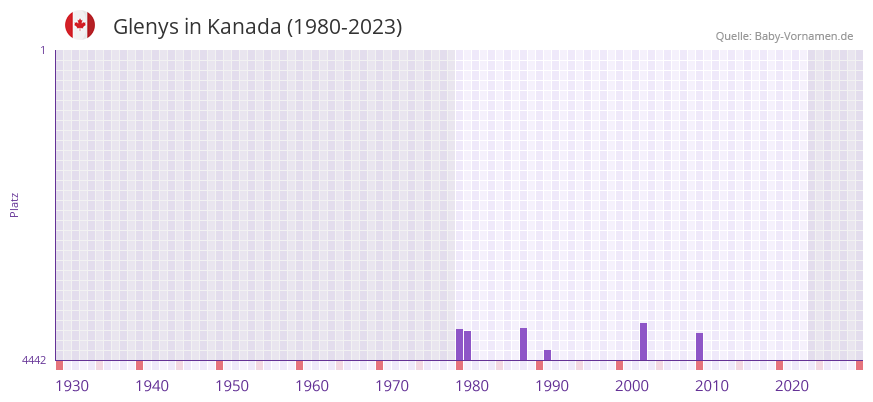 Glenys in der Vornamen-Hitliste von Kanada (1980-2023)